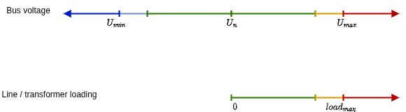 The different states for bus voltages and line/transformer loadings