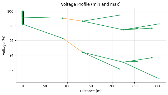 The voltage profile (min and max) of the network LVFeeder36360
